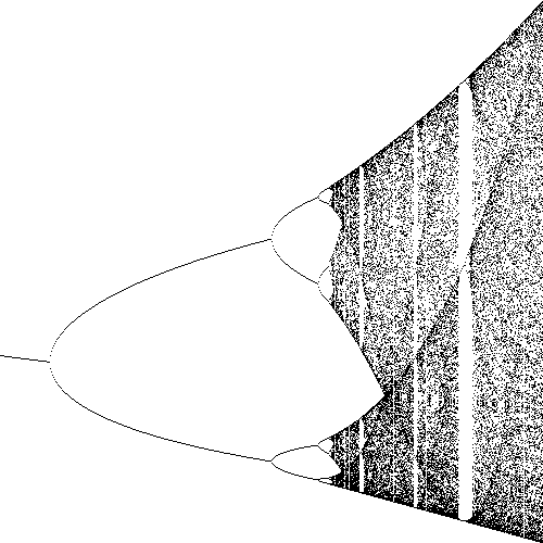 logistic map